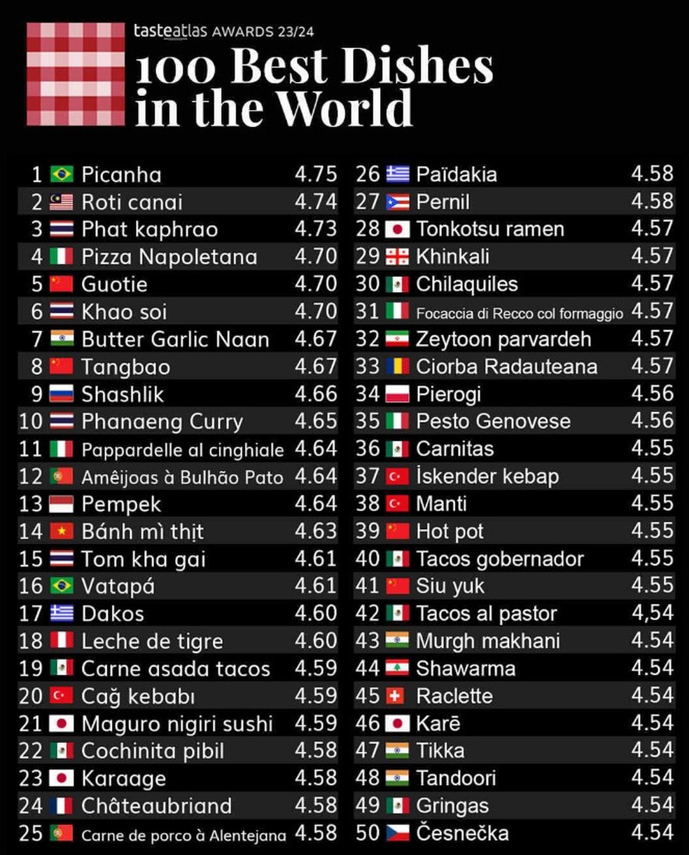 Picanha lidera ranking de 100 melhores pratos do mundo — Foto: Reprodução/Instagram