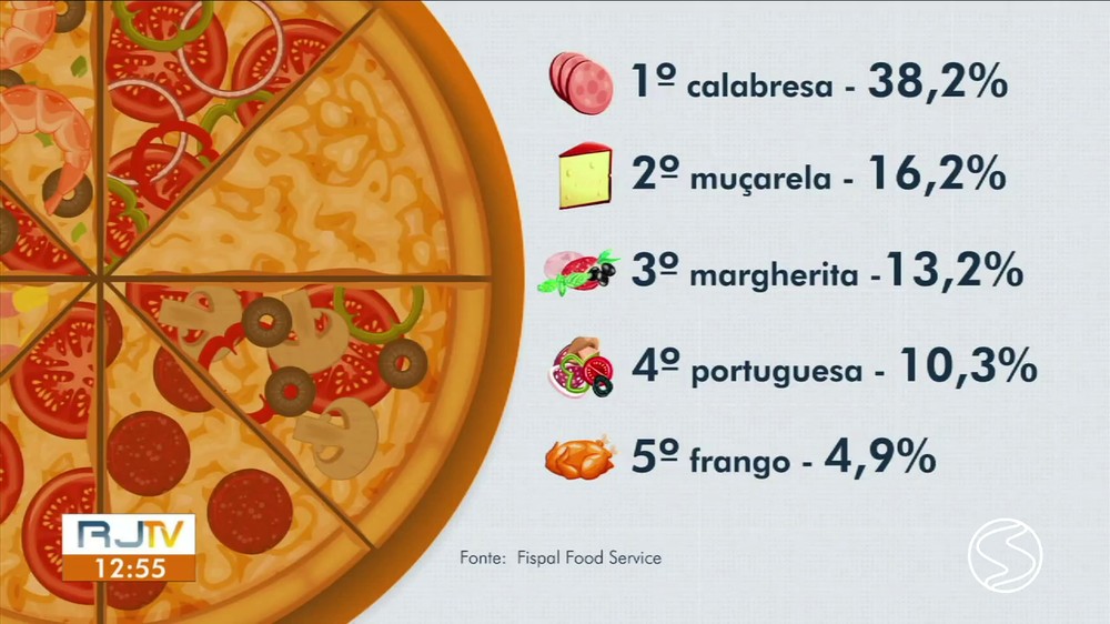 Fome de Pizza: conheça os sabores mais populares entre os brasileiros